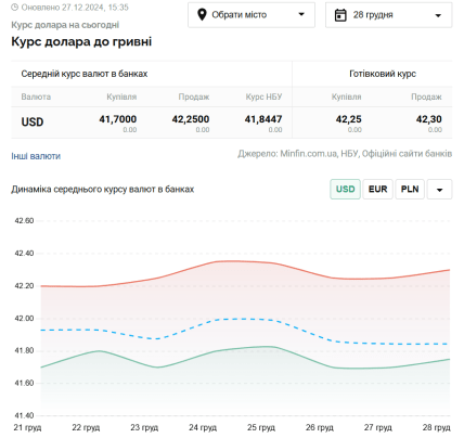 Курс доллара в Украине на 28 декабря